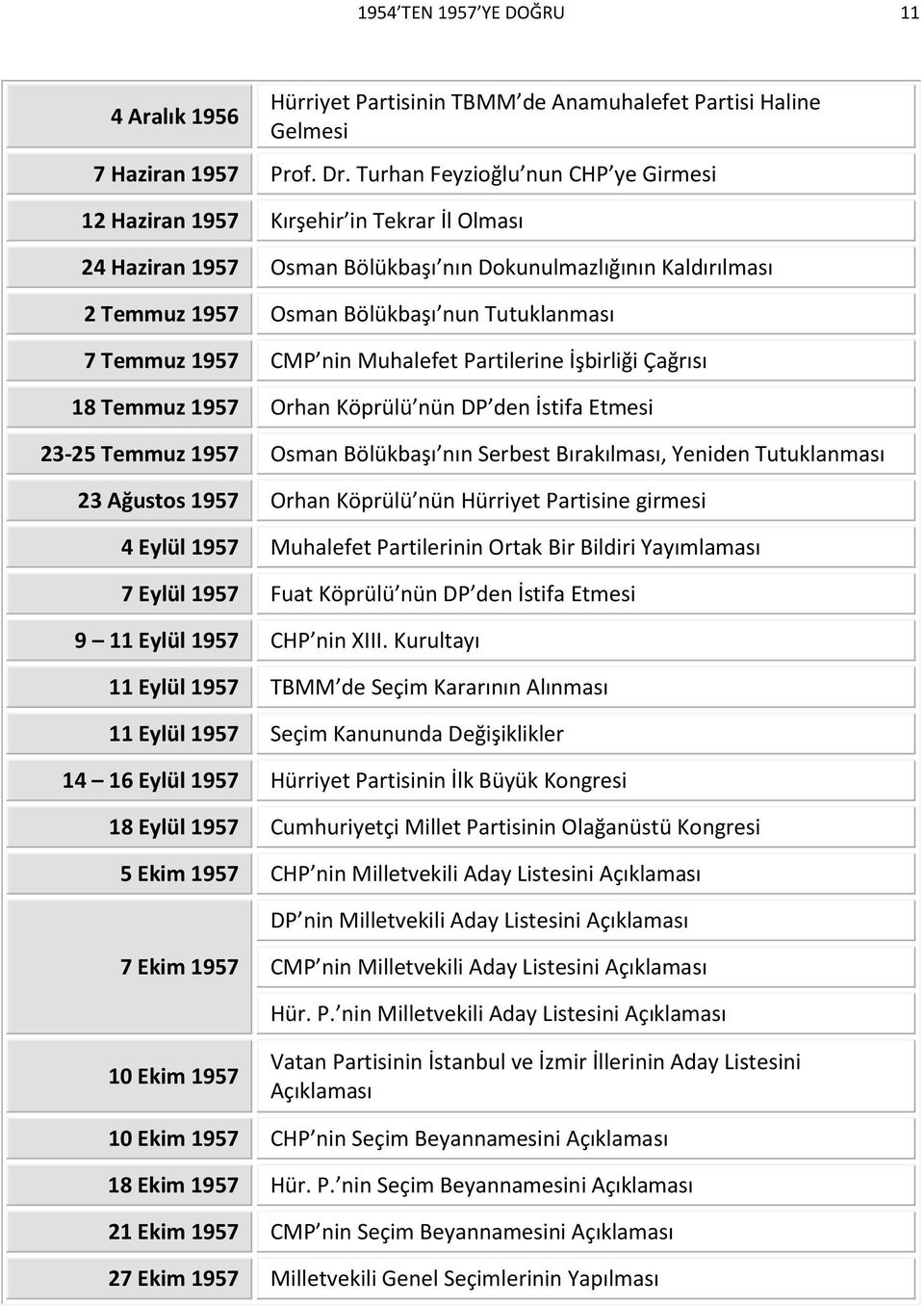 Temmuz 1957 CMP nin Muhalefet Partilerine İşbirliği Çağrısı 18 Temmuz 1957 Orhan Köprülü nün DP den İstifa Etmesi 23-25 Temmuz 1957 Osman Bölükbaşı nın Serbest Bırakılması, Yeniden Tutuklanması 23