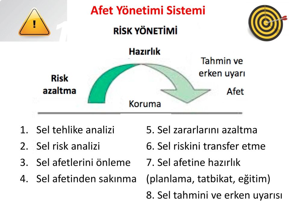 Sel riskini transfer etme 3. Sel afetlerini önleme 7.