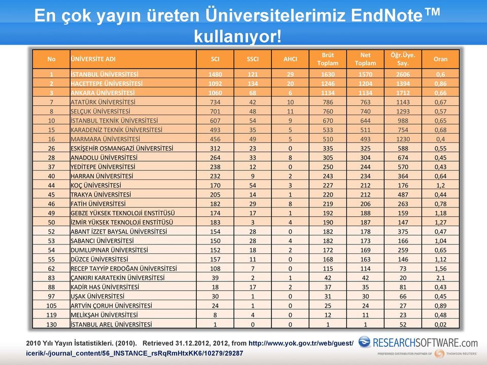 786 763 1143 0,67 8 SELÇUK ÜNİVERSİTESİ 701 48 11 760 740 1293 0,57 10 İSTANBUL TEKNİK ÜNİVERSİTESİ 607 54 9 670 644 988 0,65 15 KARADENİZ TEKNİK ÜNİVERSİTESİ 493 35 5 533 511 754 0,68 16 MARMARA