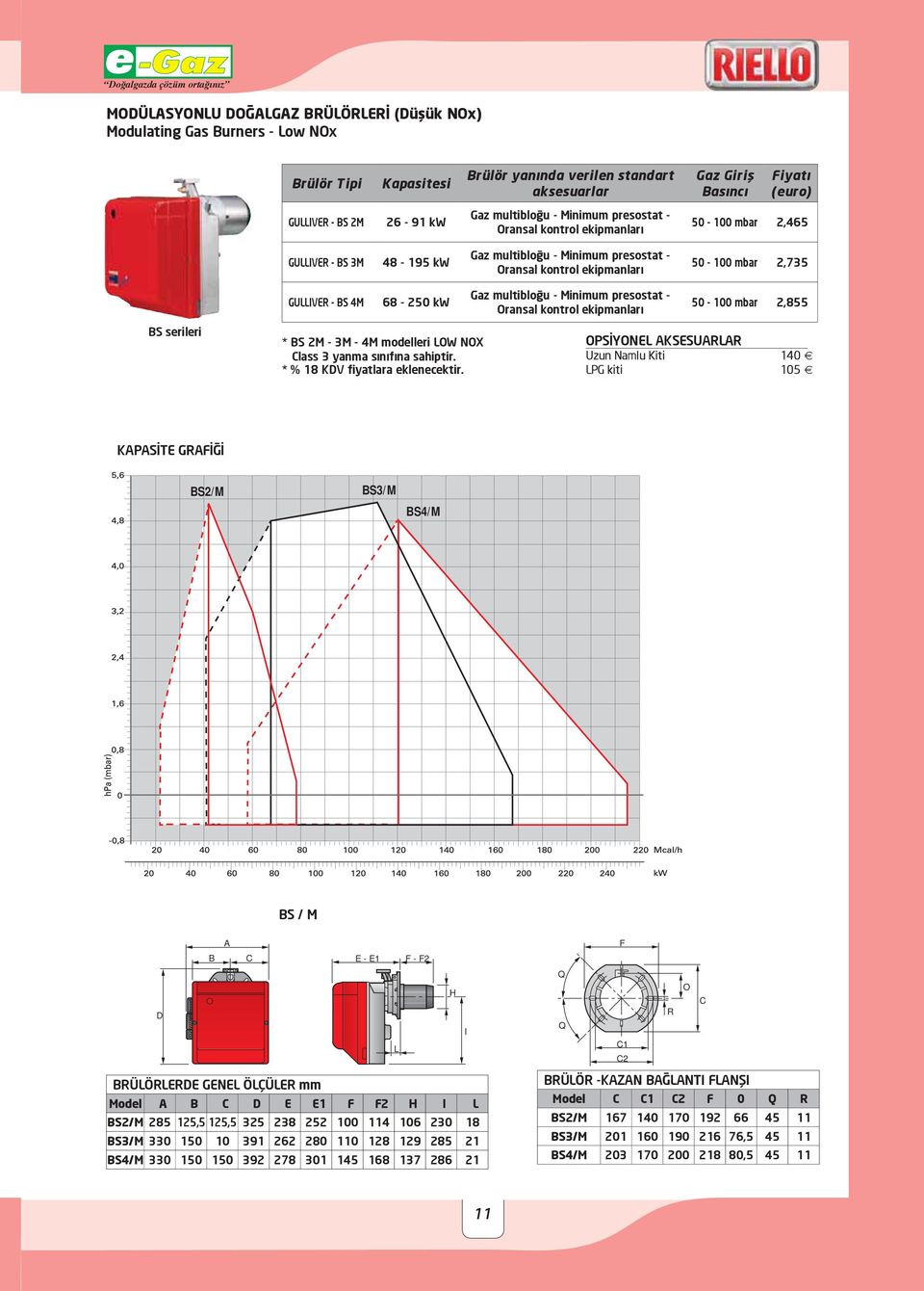 50-100 mbar 2,855 BS serileri * BS 2M - 3M - 4M modelleri LOW NOX Class 3 yanma sınıfına sahiptir.