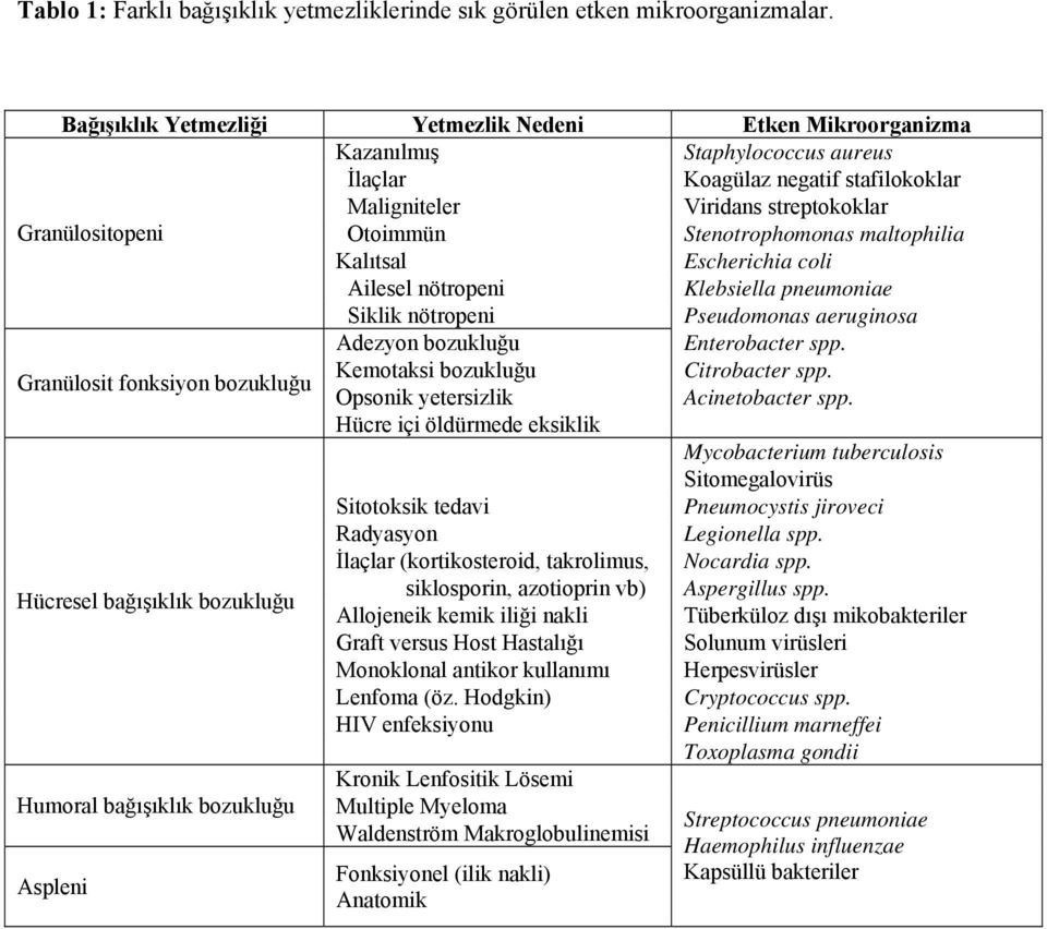 Stenotrophomonas maltophilia Kalıtsal Escherichia coli Ailesel nötropeni Klebsiella pneumoniae Siklik nötropeni Pseudomonas aeruginosa Adezyon bozukluğu Enterobacter spp.