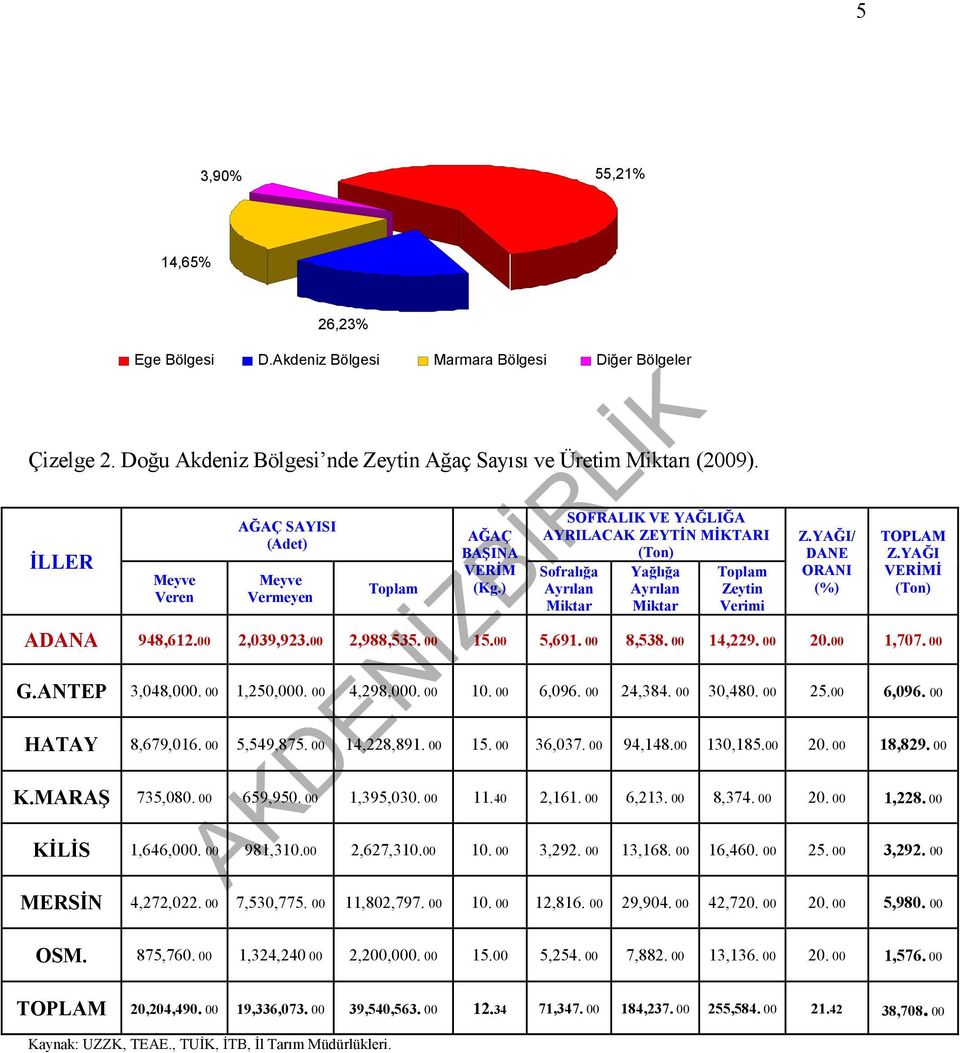 YAĞI/ DANE ORANI (%) TOPLAM Z.YAĞI VERİMİ (Ton) ADANA 948,612.00 2,039,923.00 2,988,535. 00 15.00 5,691. 00 8,538. 00 14,229. 00 20.00 1,707. 00 G.ANTEP 3,048,000. 00 1,250,000. 00 4,298,000. 00 10.