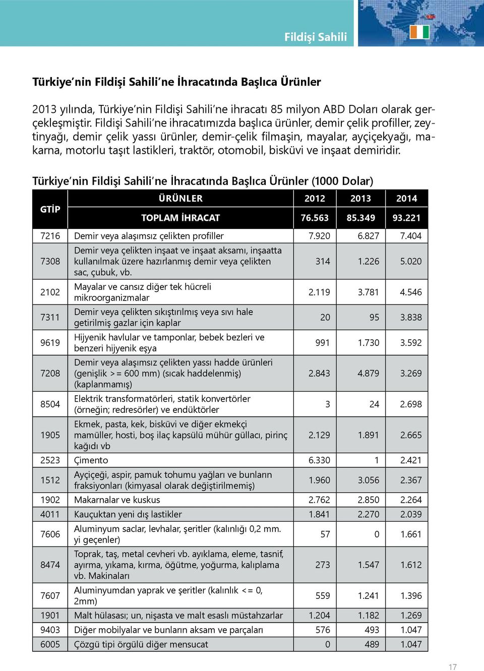 otomobil, bisküvi ve inşaat demiridir. Türkiye nin Sahili ne İhracatında Başlıca Ürünler (1000 Dolar) ÜRÜNLER 2012 2013 2014 GTİP TOPLAM İHRACAT 76.563 85.349 93.
