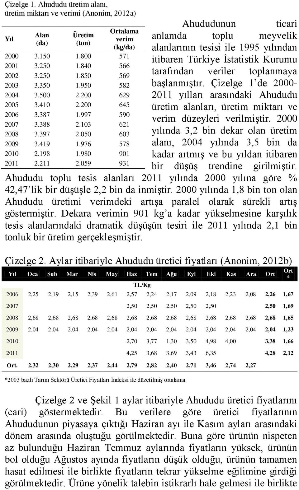 059 931 Ahududunun ticari anlamda toplu meyvelik alanlarının tesisi ile 1995 yılından itibaren Türkiye İstatistik Kurumu tarafından veriler toplanmaya başlanmıştır.