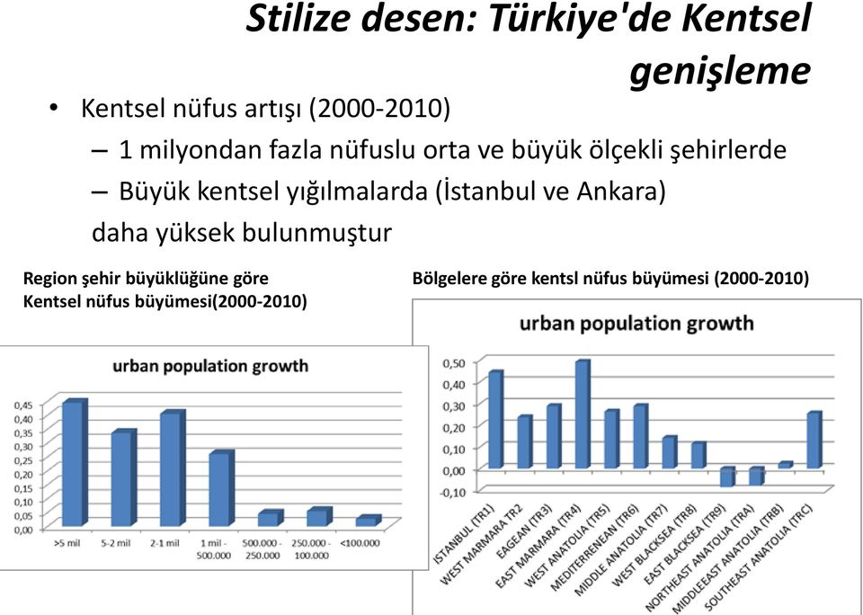 yığılmalarda (İstanbul ve Ankara) daha yüksek bulunmuştur Region şehir