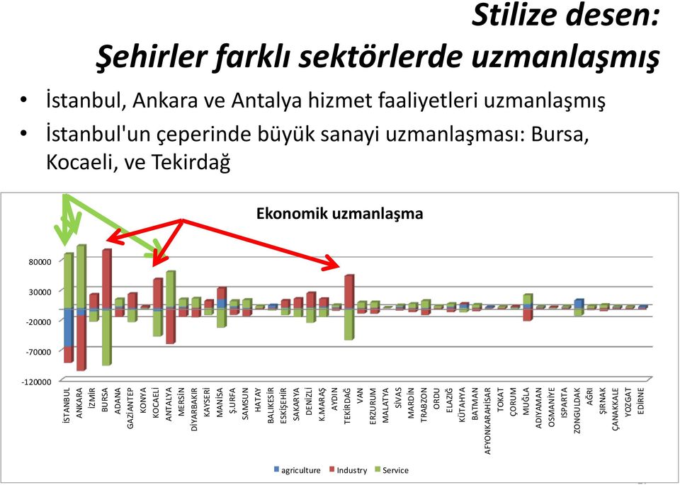 ÇANAKKALE YOZGAT EDİRNE Stilize desen: Şehirler farklı sektörlerde uzmanlaşmış İstanbul, Ankara ve Antalya hizmet faaliyetleri uzmanlaşmış İstanbul'un çeperinde büyük