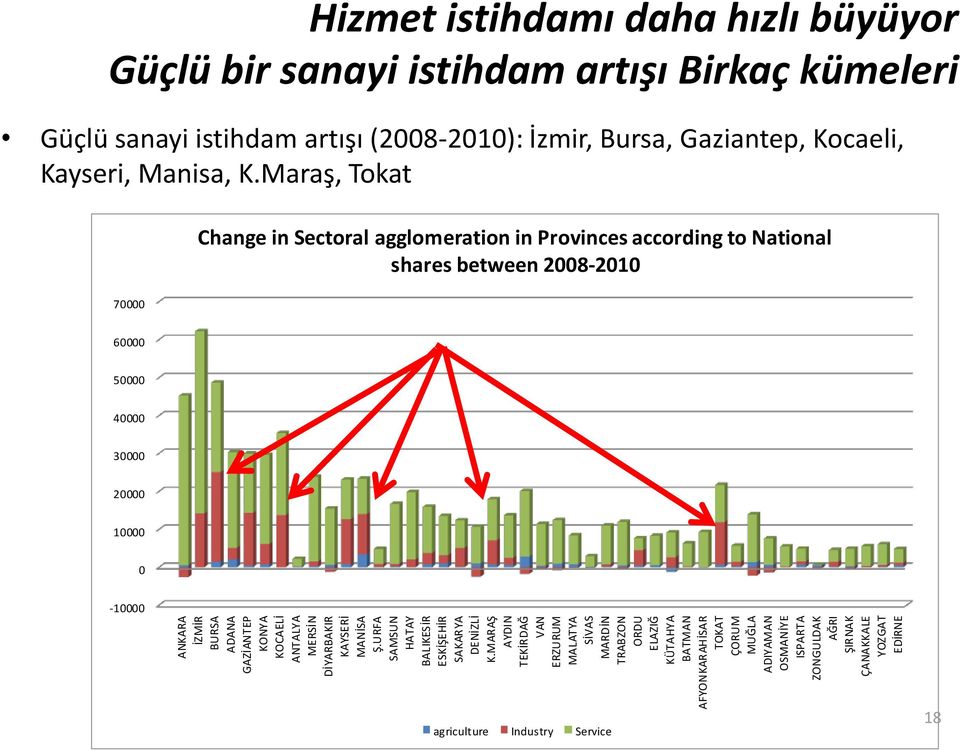 ÇANAKKALE YOZGAT EDİRNE Hizmet istihdamı daha hızlı büyüyor Güçlü bir sanayi istihdam artışı Birkaç kümeleri Güçlü sanayi istihdam artışı (2008-2010): İzmir, Bursa, Gaziantep,