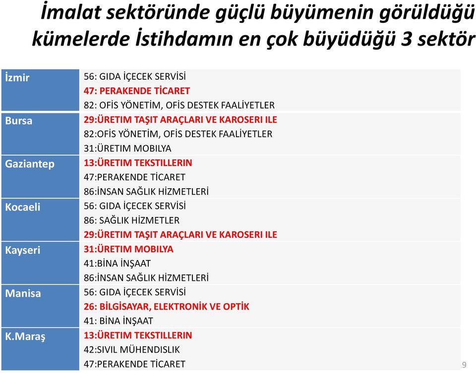 FAALİYETLER 31:ÜRETIM MOBILYA 13:ÜRETIM TEKSTILLERIN 47:PERAKENDE TİCARET 86:İNSAN SAĞLIK HİZMETLERİ 56: GIDA İÇECEK SERVİSİ 86: SAĞLIK HİZMETLER 29:ÜRETIM TAŞIT ARAÇLARI