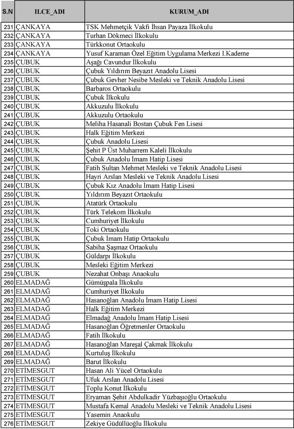 İlkokulu 240 ÇUBUK Akkuzulu İlkokulu 241 ÇUBUK Akkuzulu Ortaokulu 242 ÇUBUK Meliha Hasanali Bostan Çubuk Fen Lisesi 243 ÇUBUK Halk Eğitim Merkezi 244 ÇUBUK Çubuk Anadolu Lisesi 245 ÇUBUK Şehit P Üst