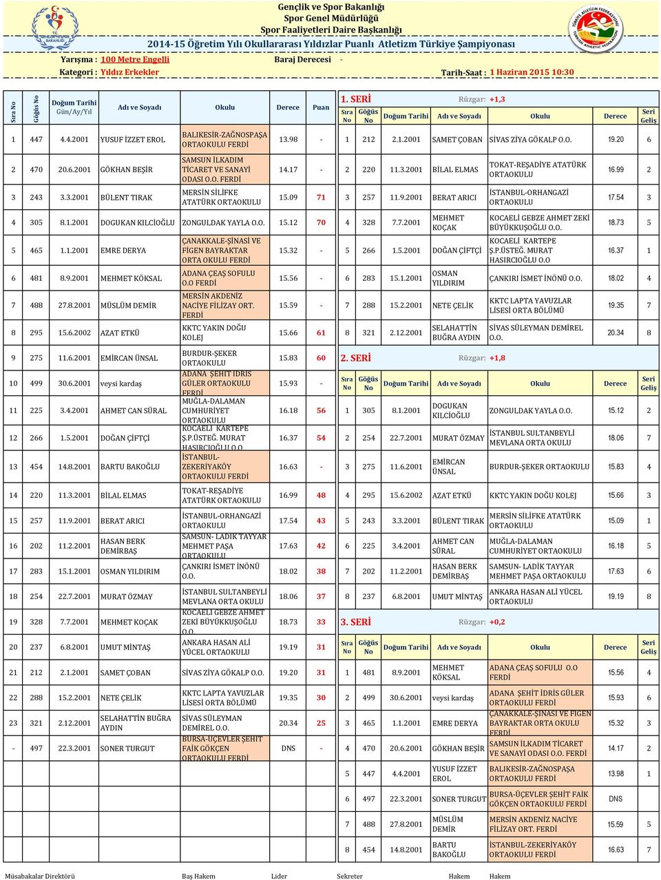 SERİ Rüzgar: +1,3 13.98-1 212 2.1.2001 SAMET ÇOBAN SİVAS ZİYA GÖKALP 19.20 6 14.17-2 220 11.3.2001 BİLAL ELMAS 15.09 71 3 257 11.9.2001 BERAT ARICI 4 305 8.1.2001 DOGUKAN KILCİOĞLU ZONGULDAK YAYLA 15.