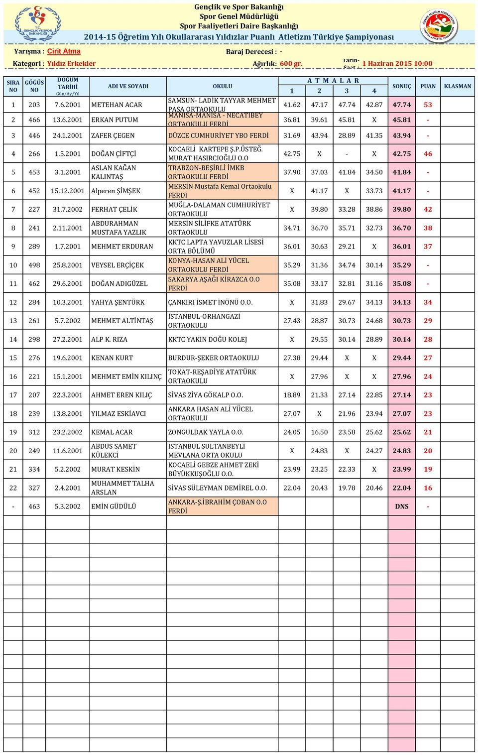 12.2001 Alperen ŞİMŞEK 7 227 31.7.2002 FERHAT ÇELİK 8 241 2.11.2001 ADI VE SOYADI ABDURAHMAN MUSTAFA YAZLIK 9 289 1.7.2001 MEHMET ERDURAN 10 498 25.8.2001 VEYSEL ERÇİÇEK 11 462 29.6.2001 DOĞAN ADIGÜZEL Ş.