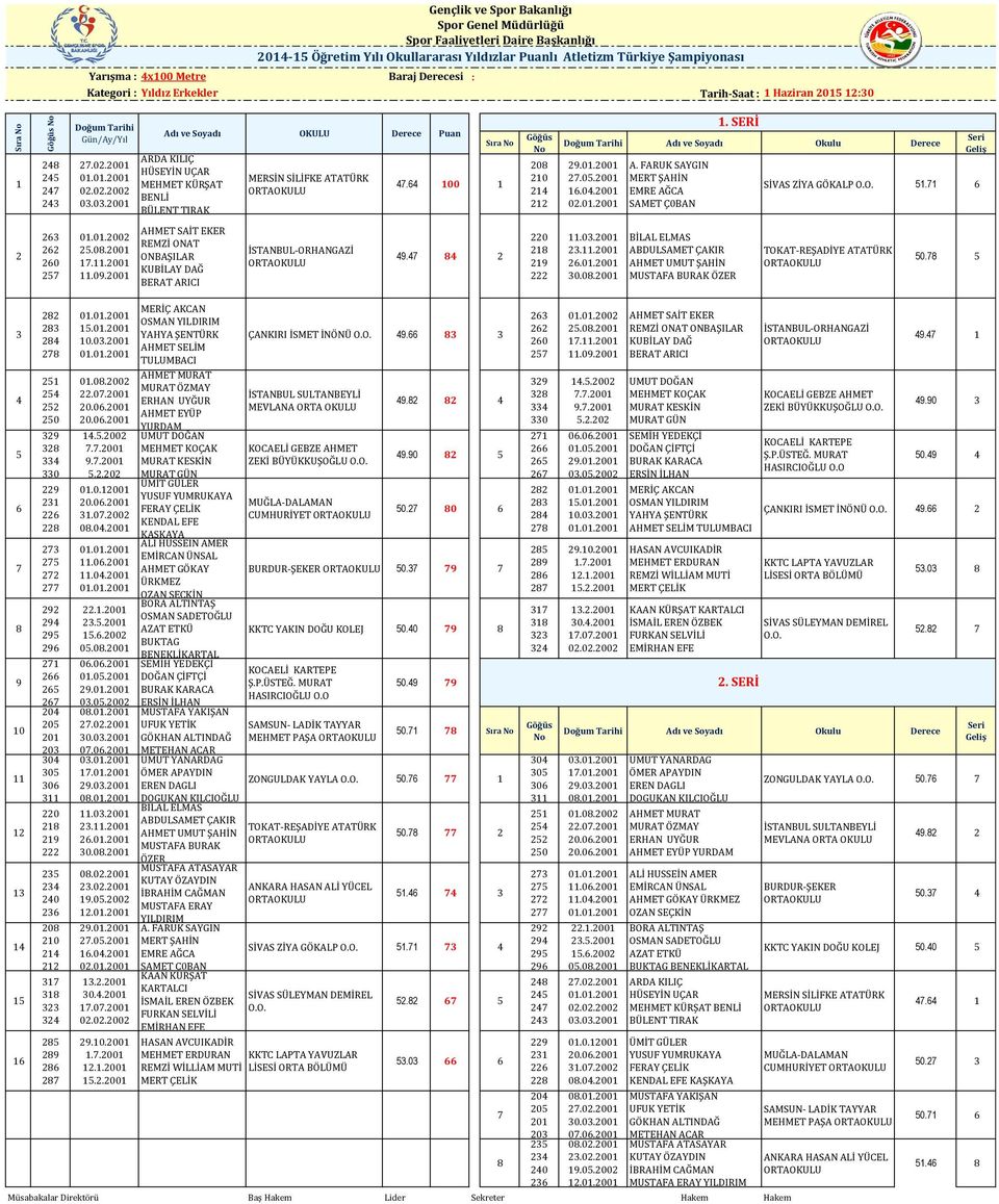 SERİ SİVAS ZİYA GÖKALP 51.71 6 2 263 262 260 257 01.01.2002 25.08.2001 17.11.2001 11.09.2001 AHMET SAİT EKER REMZİ ONAT ONBAŞILAR KUBİLAY DAĞ BERAT ARICI 49.47 84 2 220 218 219 222 11.03.2001 23.11.2001 26.