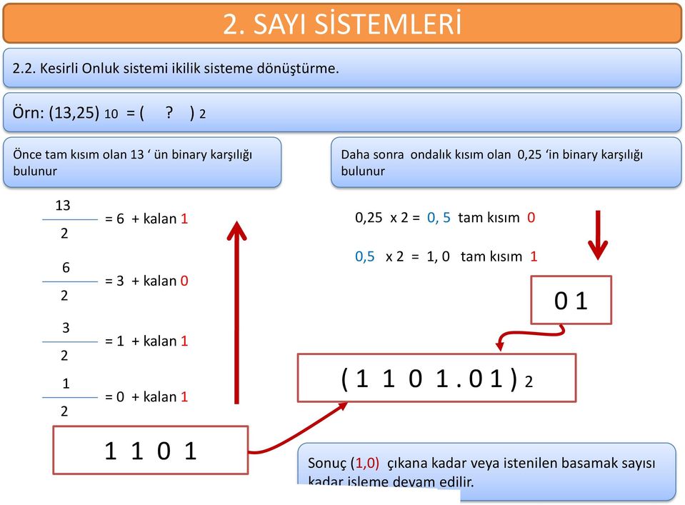 bulunur 13 2 = 6 + kalan 1 0,25 x 2 = 0, 5 tam kısım 0 6 2 = 3 + kalan 0 0,5 x 2 = 1, 0 tam kısım 1 0 1 3 2 = 1