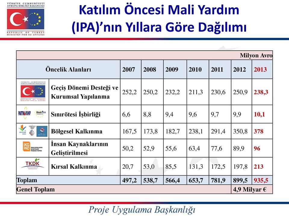 9,9 10,1 Bölgesel Kalkınma 167,5 173,8 182,7 238,1 291,4 350,8 378 İnsan Kaynaklarının Geliştirilmesi 50,2 52,9 55,6 63,4 77,6