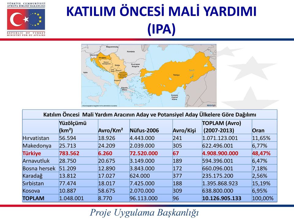 900.000 48,47% Arnavutluk 28.750 20.675 3.149.000 189 594.396.001 6,47% Bosna hersek 51.209 12.890 3.843.000 172 660.096.001 7,18% Karadağ 13.812 17.027 624.000 377 235.175.