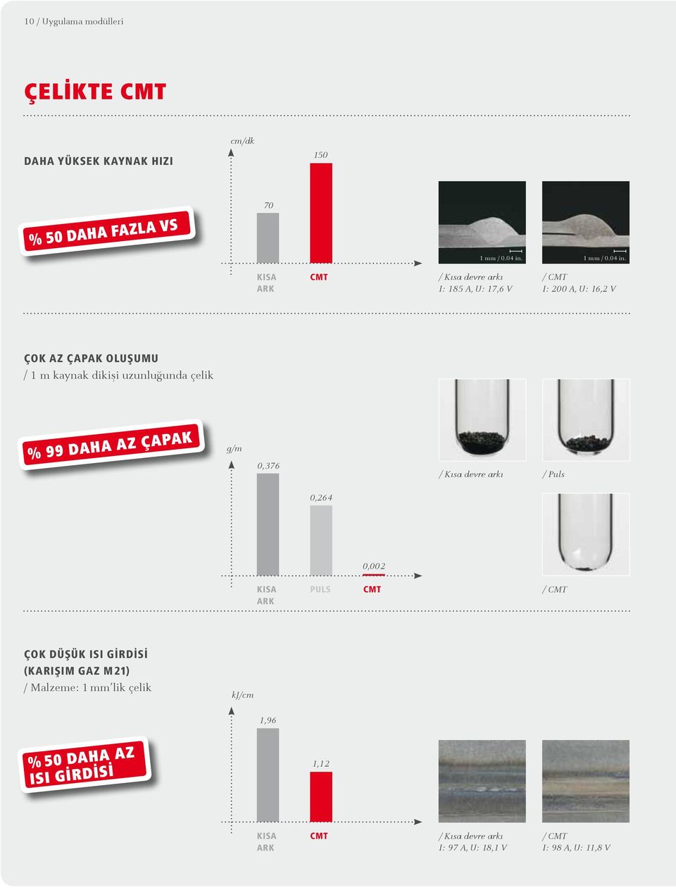 kisa ark CMT / Kısa devre arkı I: 185 A, U: 17,6 V / CMT I: 200 A, U: 16,2 V Çok az çapak oluşumu / 1 m kaynak dikişi uzunluğunda