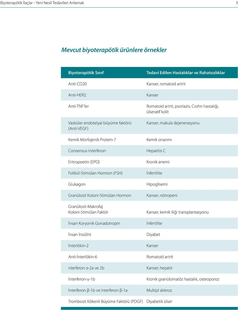 Gonadotropin İnsan İnsülini İnterlökin-2 Anti-İnterlökin-6 nterferon α-2a ve 2b İnterferon-γ-1b İnterferon β-1b ve interferon β-1a Tedavi Edilen Hastalıklar ve Rahatsızlıklar Kanser, romatoid artrit