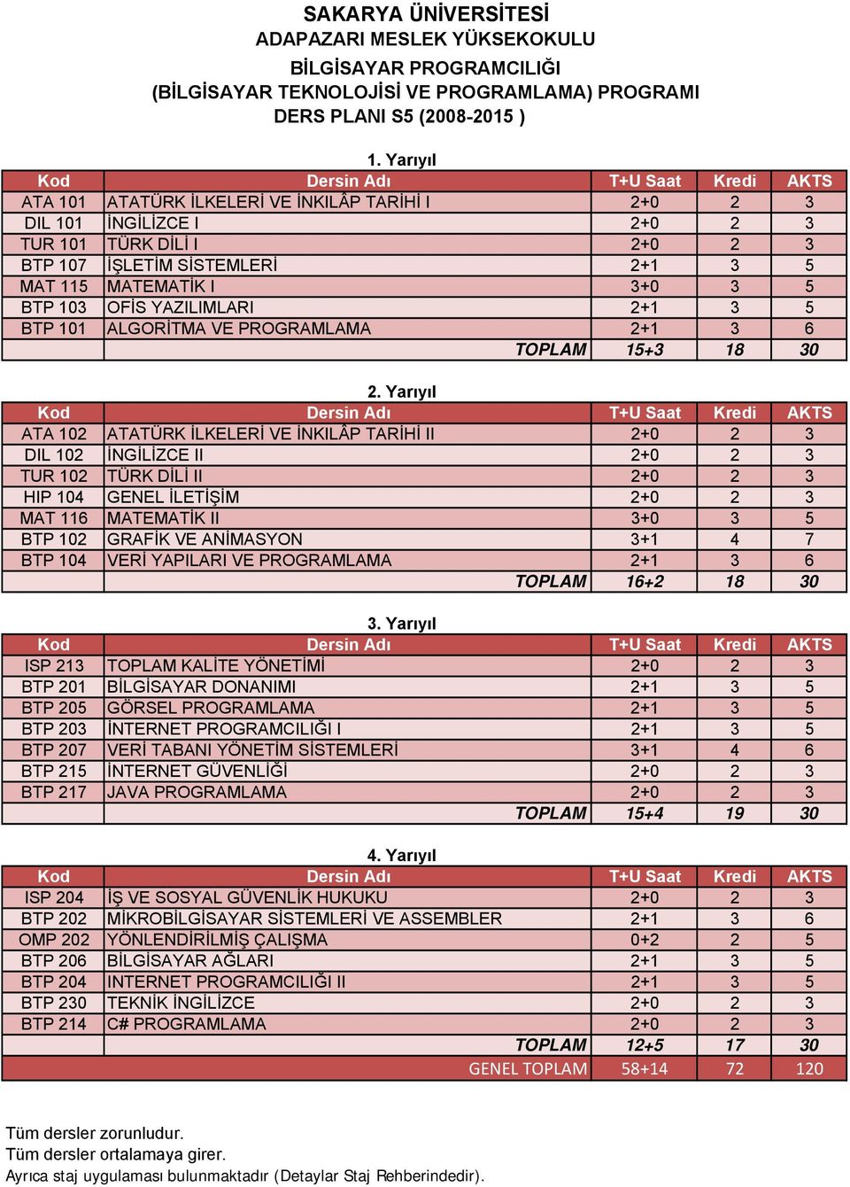 TOPLAM 15+3 18 30 ATA 102 ATATÜRK İLKELERİ VE İNKILÂP TARİHİ II 2+0 2 3 DIL 102 İNGİLİZCE II 2+0 2 3 TUR 102 TÜRK DİLİ II 2+0 2 3 HIP 104 GENEL İLETİŞİM 2+0 2 3 MAT 116 MATEMATİK II 3+0 3 5 BTP 102