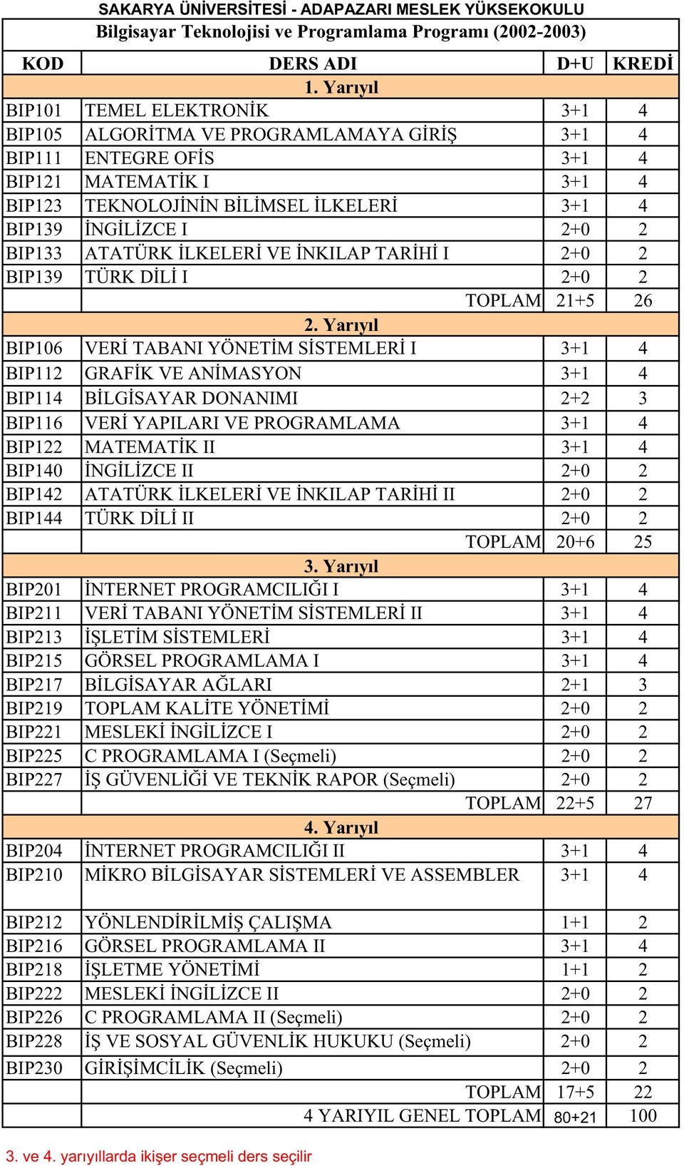 I 2+0 2 TOPLAM 21+5 26 BIP106 VERĐ TABANI YÖNETĐM SĐSTEMLERĐ I 3+1 4 BIP112 GRAFĐK VE ANĐMASYON 3+1 4 BIP114 BĐLGĐSAYAR DONANIMI 2+2 3 BIP116 VERĐ YAPILARI VE PROGRAMLAMA 3+1 4 BIP122 MATEMATĐK II