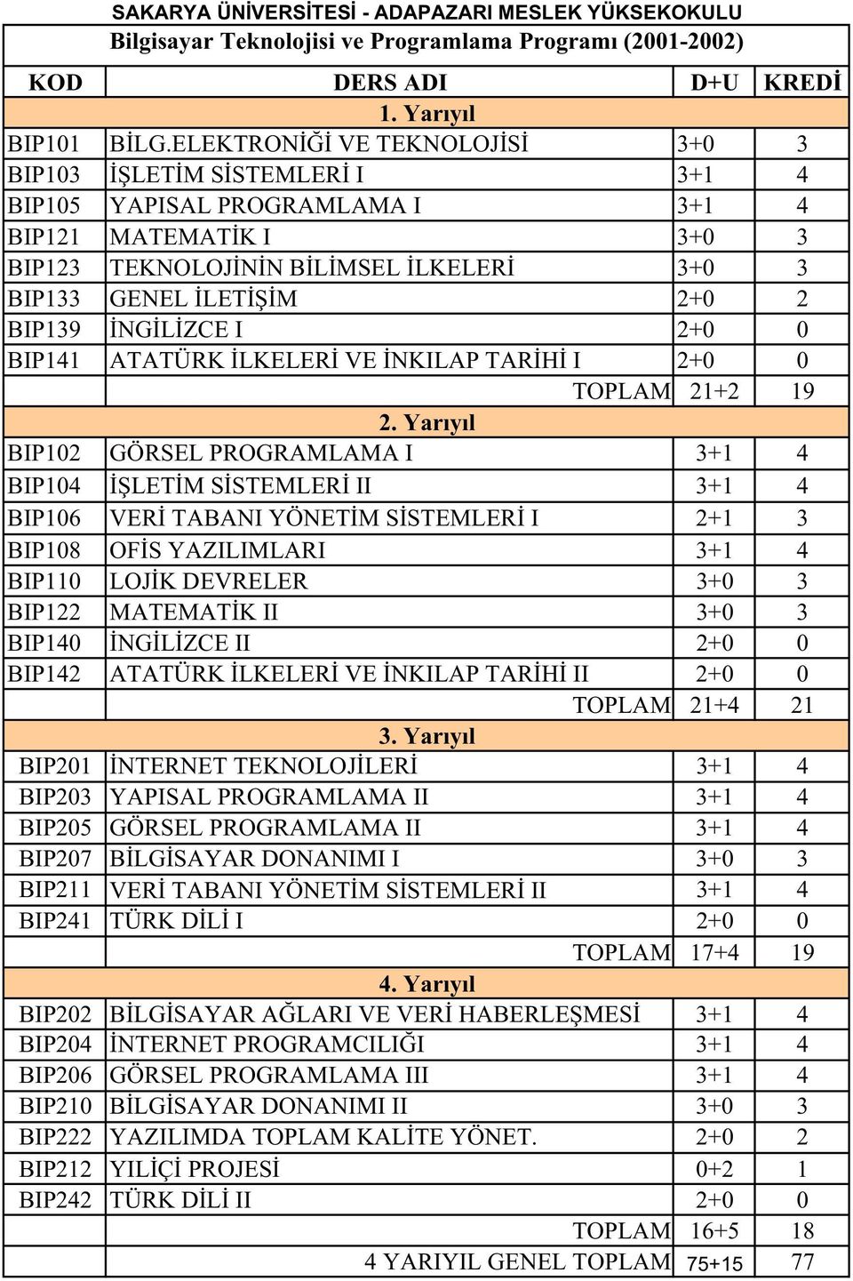 ZCE I 2+0 0 BIP141 ATATÜRK LKELER VE NKILAP TAR H I 2+0 0 TOPLAM 21+2 19 BIP102 GÖRSEL PROGRAMLAMA I 3+1 4 BIP104 LET M S STEMLER II 3+1 4 BIP106 VER TABANI YÖNET M S STEMLER I 2+1 3 BIP108 OF S