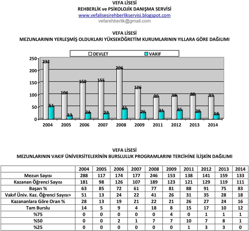 214 Mezun Sayısı 288 117 174 177 246 153 138 141 159 133 Kaza