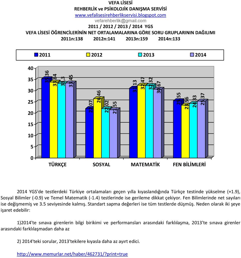 testinde yükselme (+1.9), Sosyal Bilimler (-.9) ve Temel Matematik (-1.4) testlerinde ise gerileme dikkat çekiyor. Fen Bilimlerinde net sayıları ise değişmemiş ve 3.5 seviyesinde kalmış.