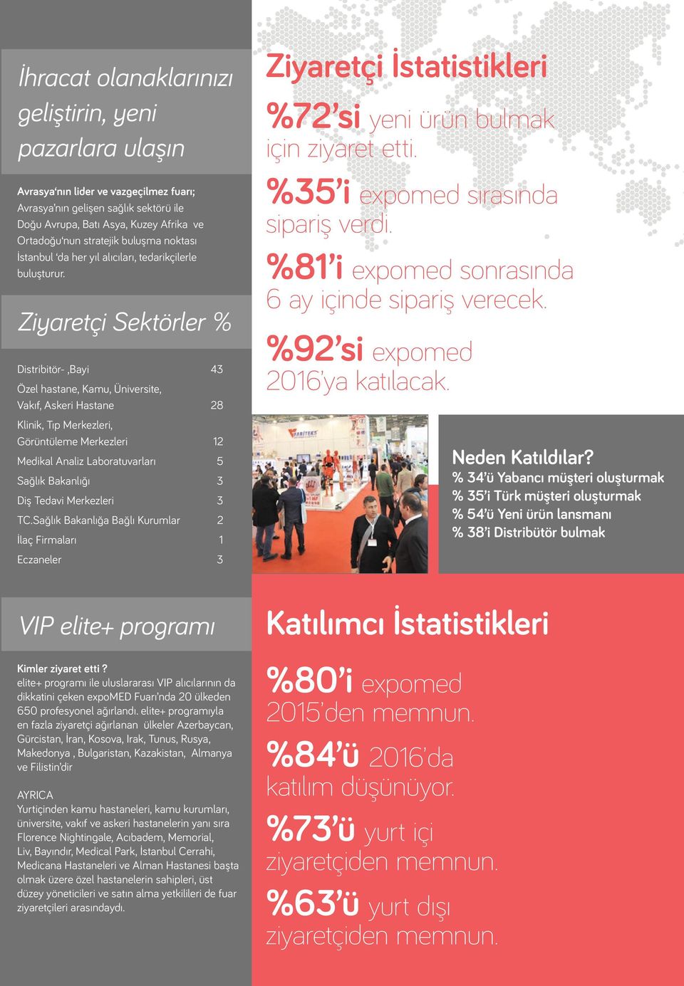 Ziyaretçi Sektörler % Distribitör-,Bayi 43 Özel hastane, Kamu, Üniversite, Vakıf, Askeri Hastane 28 Klinik, Tıp Merkezleri, Görüntüleme Merkezleri 12 Medikal Analiz Laboratuvarları 5 Sağlık Bakanlığı