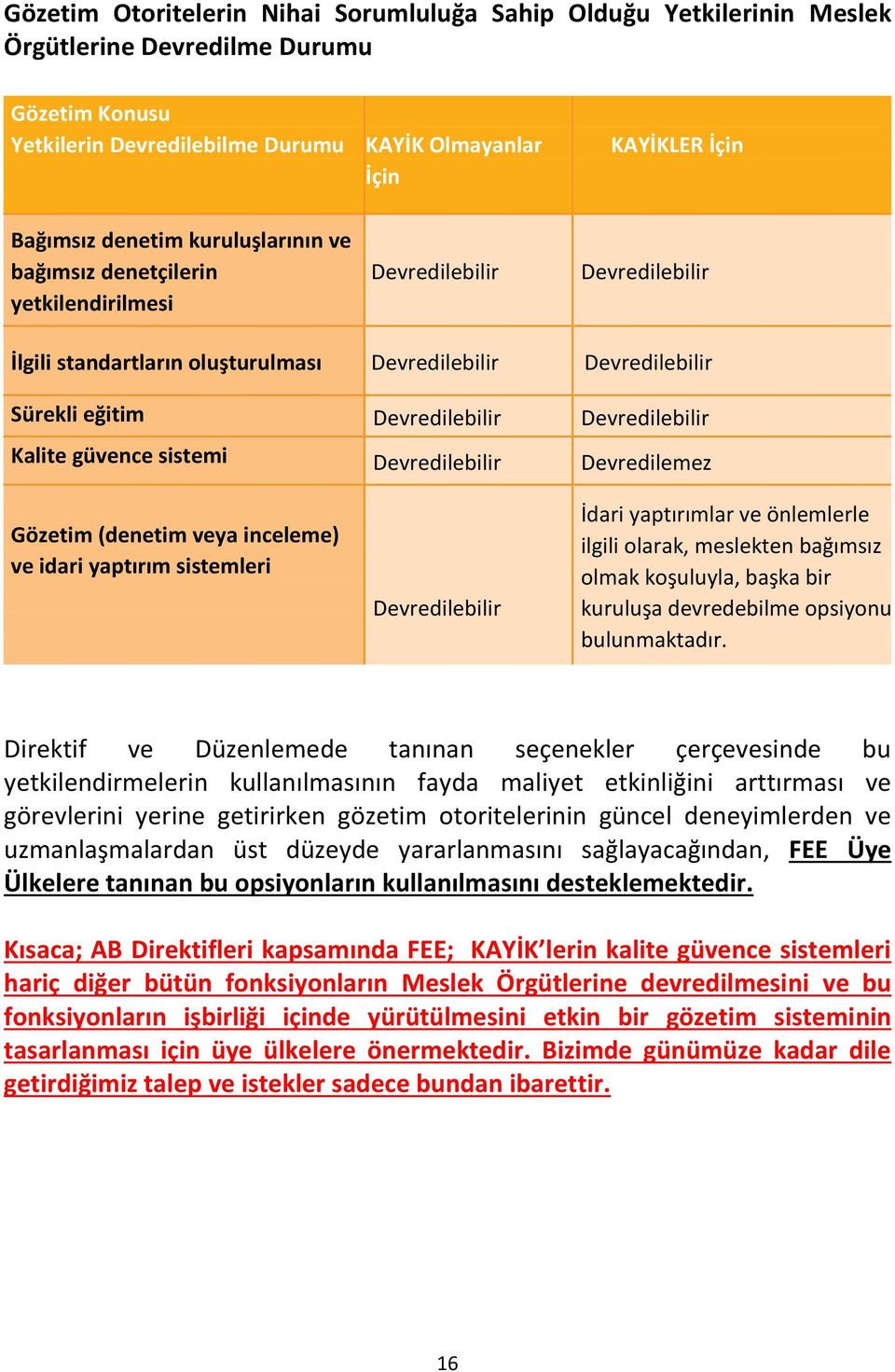 Devredilebilir Kalite güvence sistemi Devredilebilir Devredilemez Gözetim (denetim veya inceleme) ve idari yaptırım sistemleri Devredilebilir İdari yaptırımlar ve önlemlerle ilgili olarak, meslekten