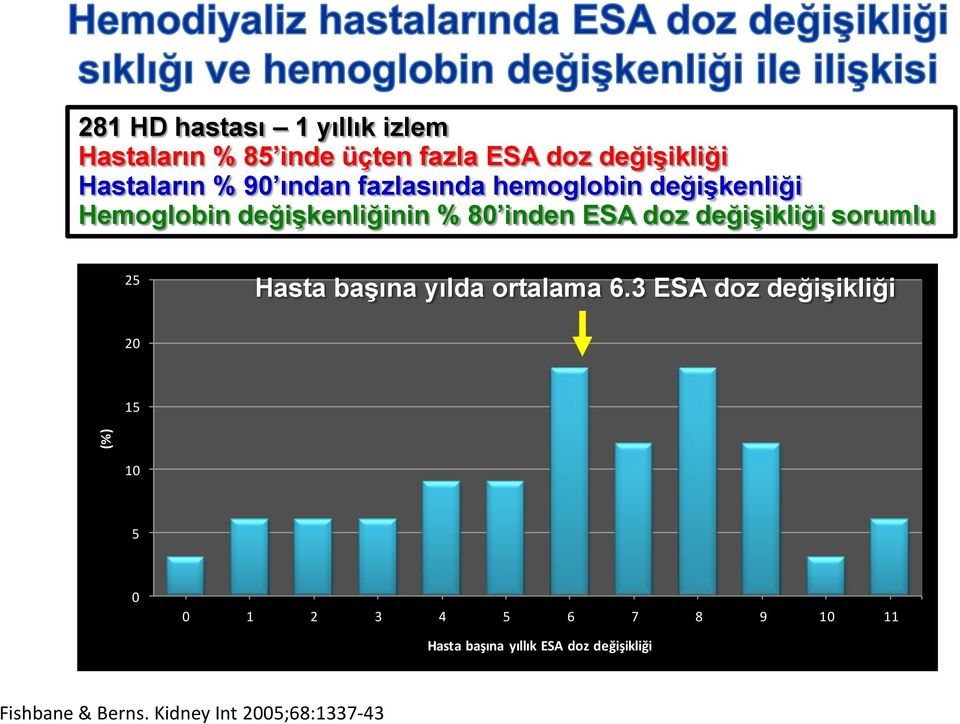 ESA doz değişikliği sorumlu 25 Hasta başına yılda ortalama 6.