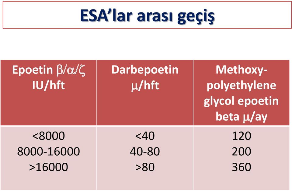 Darbepoetin m/hft <40 40-80 >80