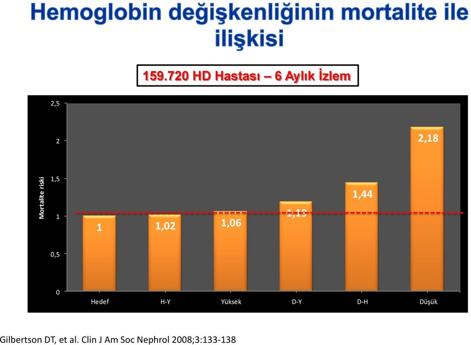 1 1,02 1,06 1,19 1,44 0,5 0 Hedef H-Y Yüksek