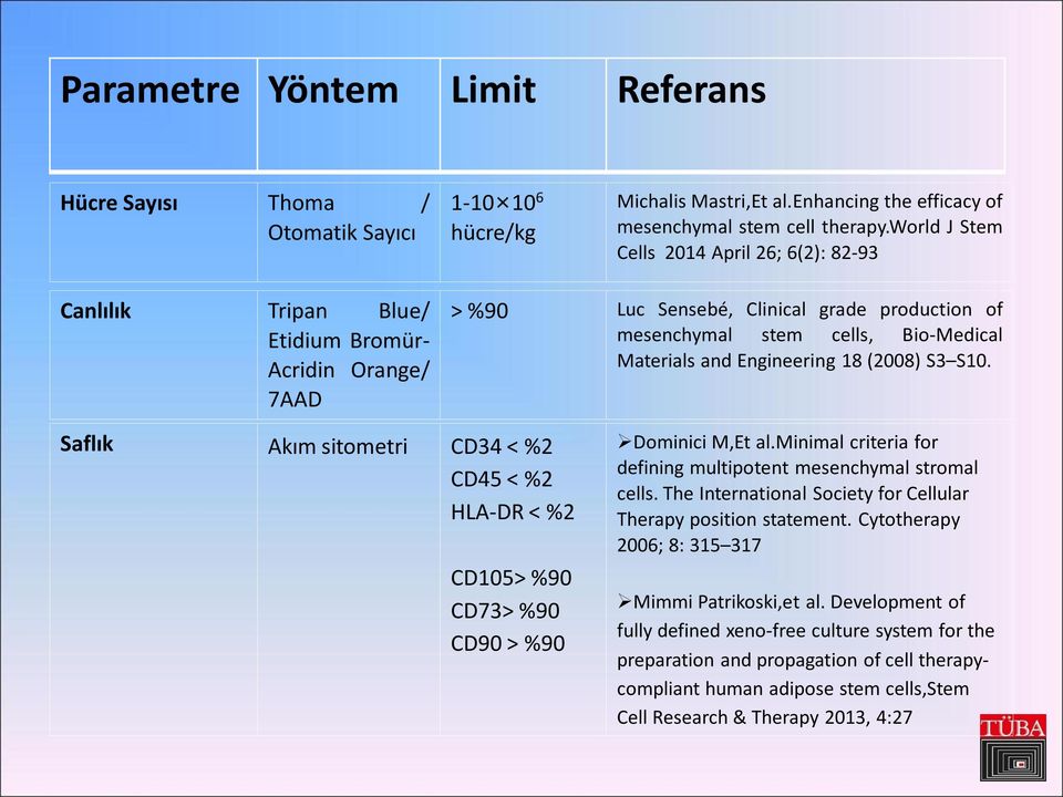 and Engineering 18 (2008) S3 S10. Saflık Akım sitometri CD34 < %2 CD45 < %2 HLA-DR < %2 CD105> %90 CD73> %90 CD90 > %90 Dominici M,Et al.