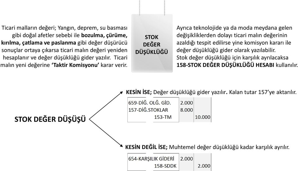 STOK DEĞER DÜŞÜKLÜĞÜ Ayrıca teknolojide ya da moda meydana gelen değişikliklerden dolayı ticari malın değerinin azaldığı tespit edilirse yine komisyon kararı ile değer düşüklüğü gider