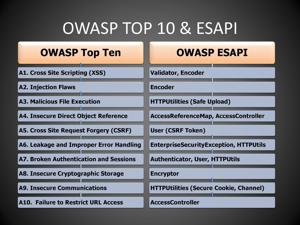 Insecure Cryptographic Storage A9. Insecure Communications A10.