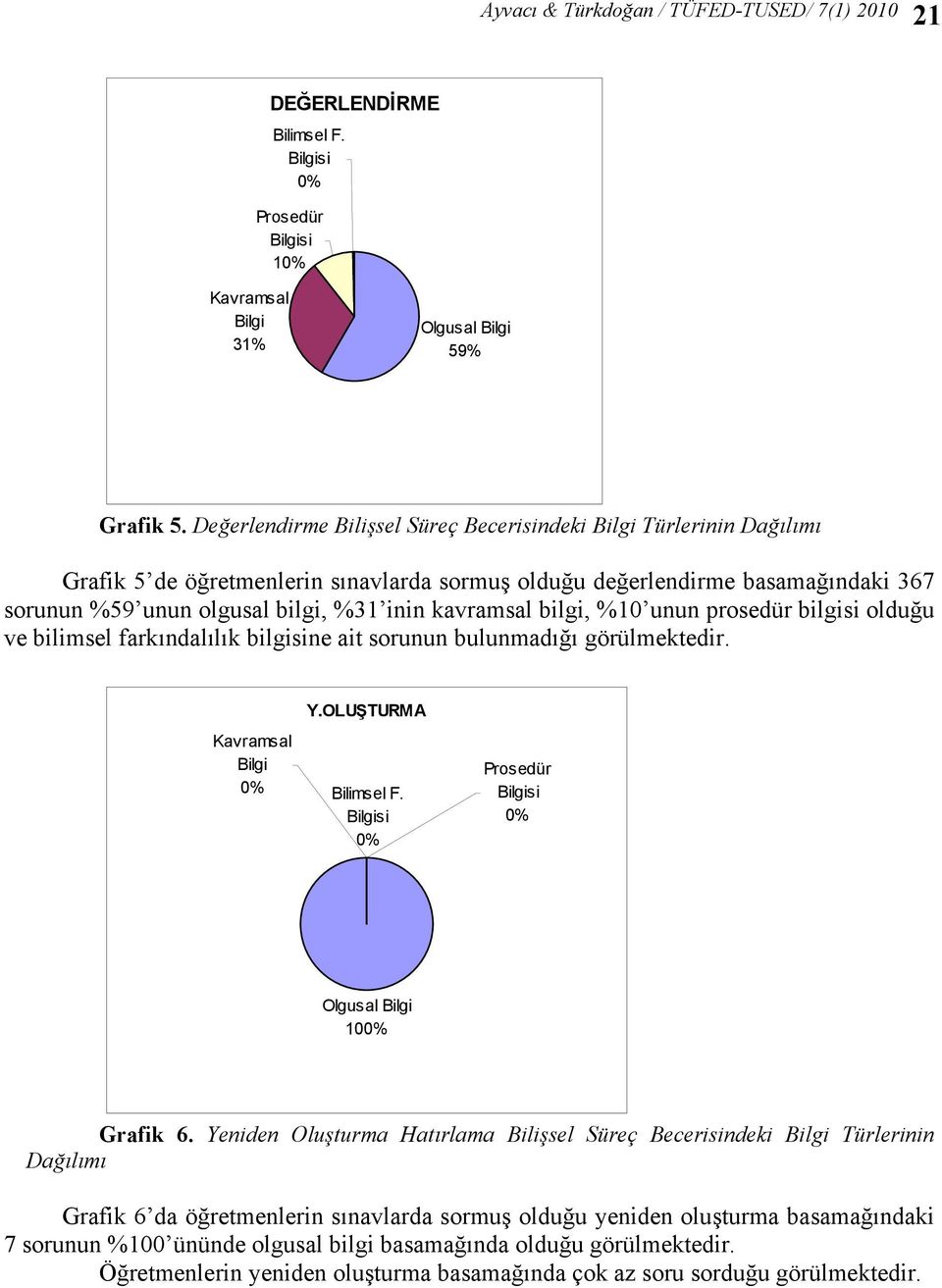 kavramsal bilgi, %10 unun prosedür bilgisi olduğu ve bilimsel farkındalılık bilgisine ait sorunun bulunmadığı görülmektedir. Kavramsal Bilgi 0% Y.OLUŞTURMA Bilimsel F.