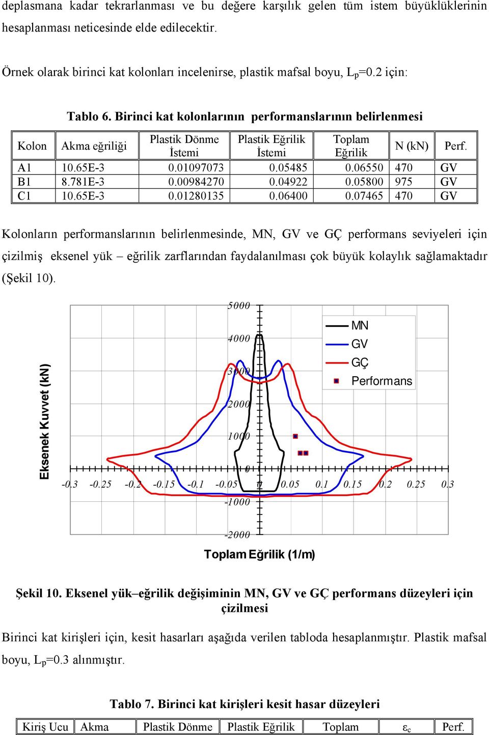 Birinci kat kolonlarının performanslarının belirlenmesi Kolon Akma eğriliği Plastik Dönme Plastik Eğrilik Toplam İstemi İstemi Eğrilik N (kn) Perf. A1 10.65E-3 0.01097073 0.05485 0.06550 470 GV B1 8.