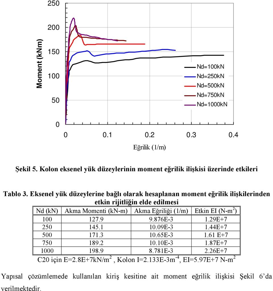 Eksenel yük düzeylerine bağlı olarak hesaplanan moment eğrilik ilişkilerinden etkin rijitliğin elde edilmesi Nd (kn) Akma Momenti (kn-m) Akma Eğriliği (1/m) Etkin EI