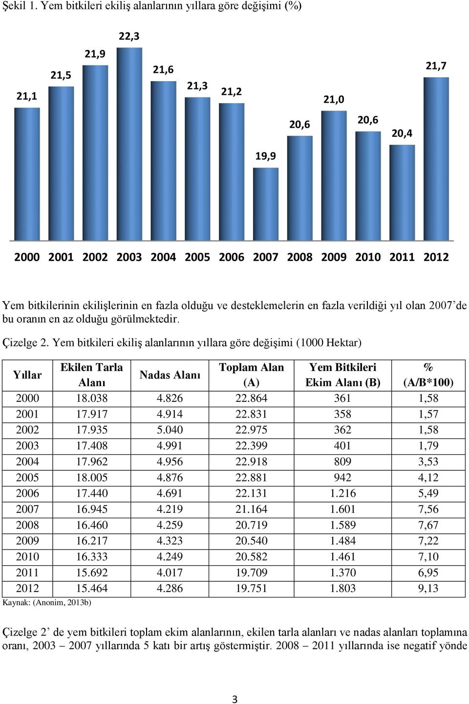 bitkilerinin ekilişlerinin en fazla olduğu ve desteklemelerin en fazla verildiği yıl olan 2007 de bu oranın en az olduğu görülmektedir. Çizelge 2.