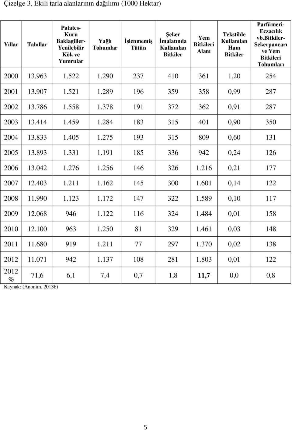 Bitkileri Alanı Tekstilde Kullanılan Ham Bitkiler Parfümeri- Eczacılık vb.bitkiler- Sekerpancarı ve Yem Bitkileri Tohumları 2000 13.963 1.522 1.290 237 410 361 1,20 254 2001 13.907 1.521 1.