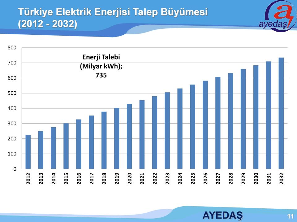 Türkiye Elektrik Enerjisi Talep Büyümesi (2012-2032) 800