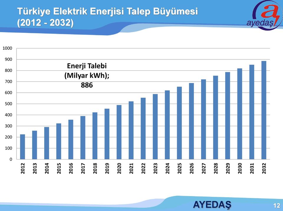 Elektrik Enerjisi Talep Büyümesi (2012-2032) 1000 900 800