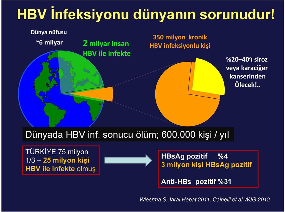 ı siroz veya karaciğer kanserinden Ölecek!.. Dünyada HBV inf. sonucu ölüm; 600.