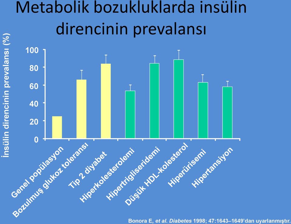 prevalansı 100 80 60 40 20 0 Bonora E, et