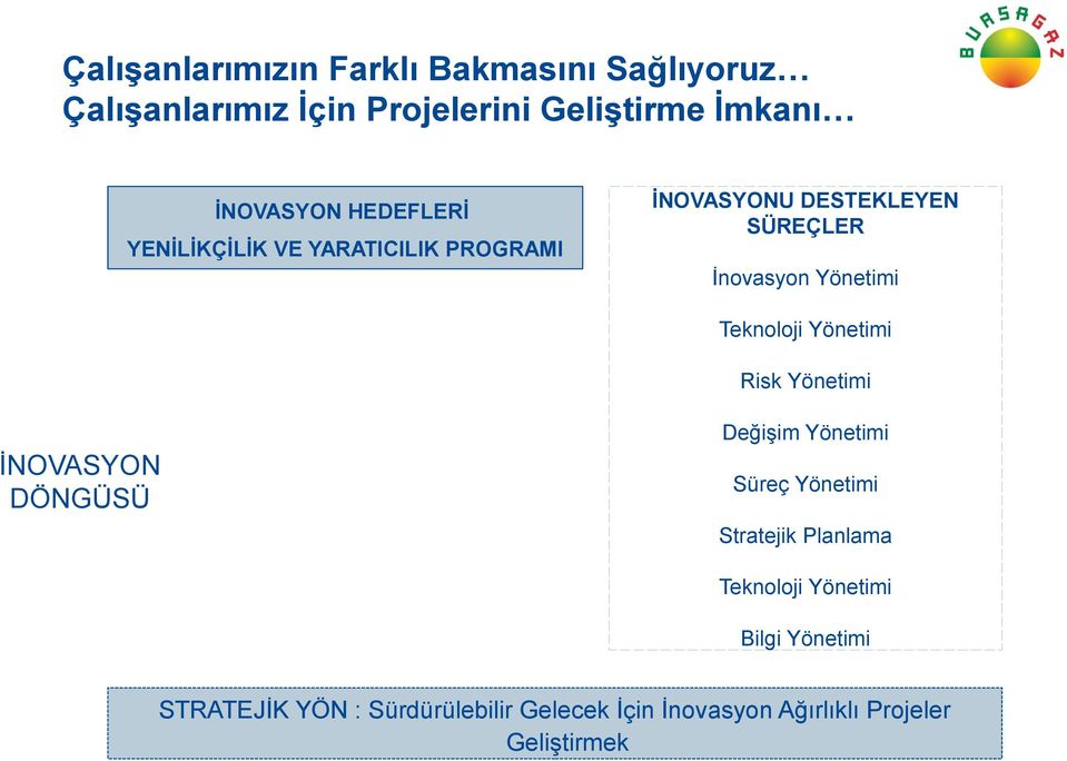 Teknoloji Yönetimi Risk Yönetimi Değişim Yönetimi İNOVASYON DÖNGÜSÜ Süreç Yönetimi Stratejik Planlama