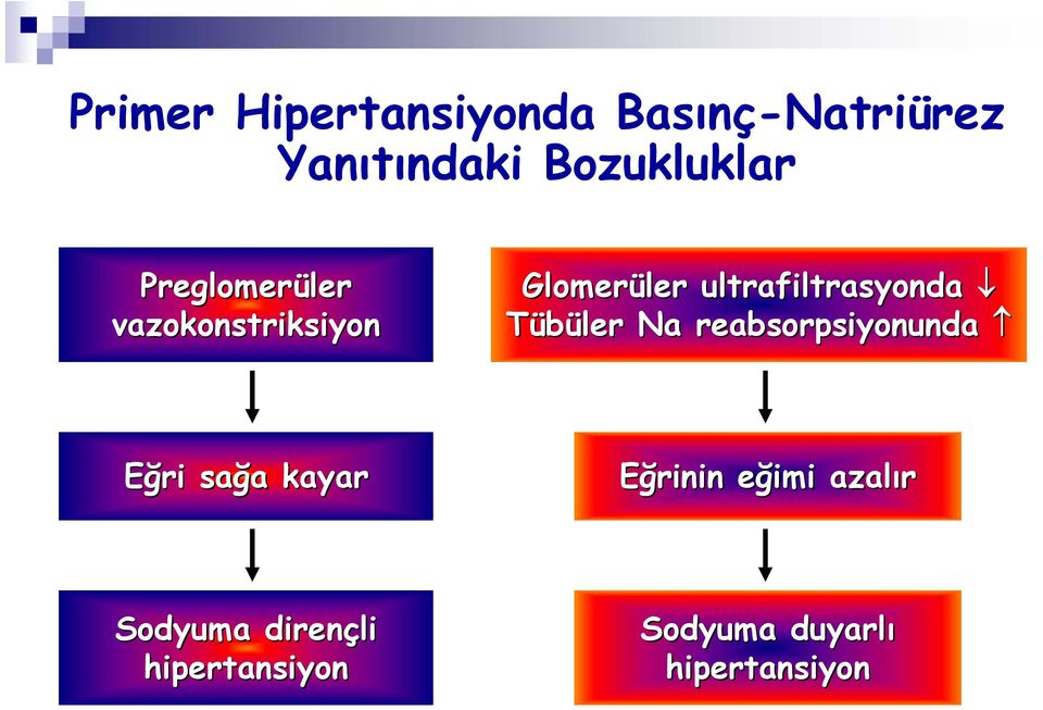 ultrafiltrasyonda Tübüler Na reabsorpsiyonunda Eğri sağa a kayar