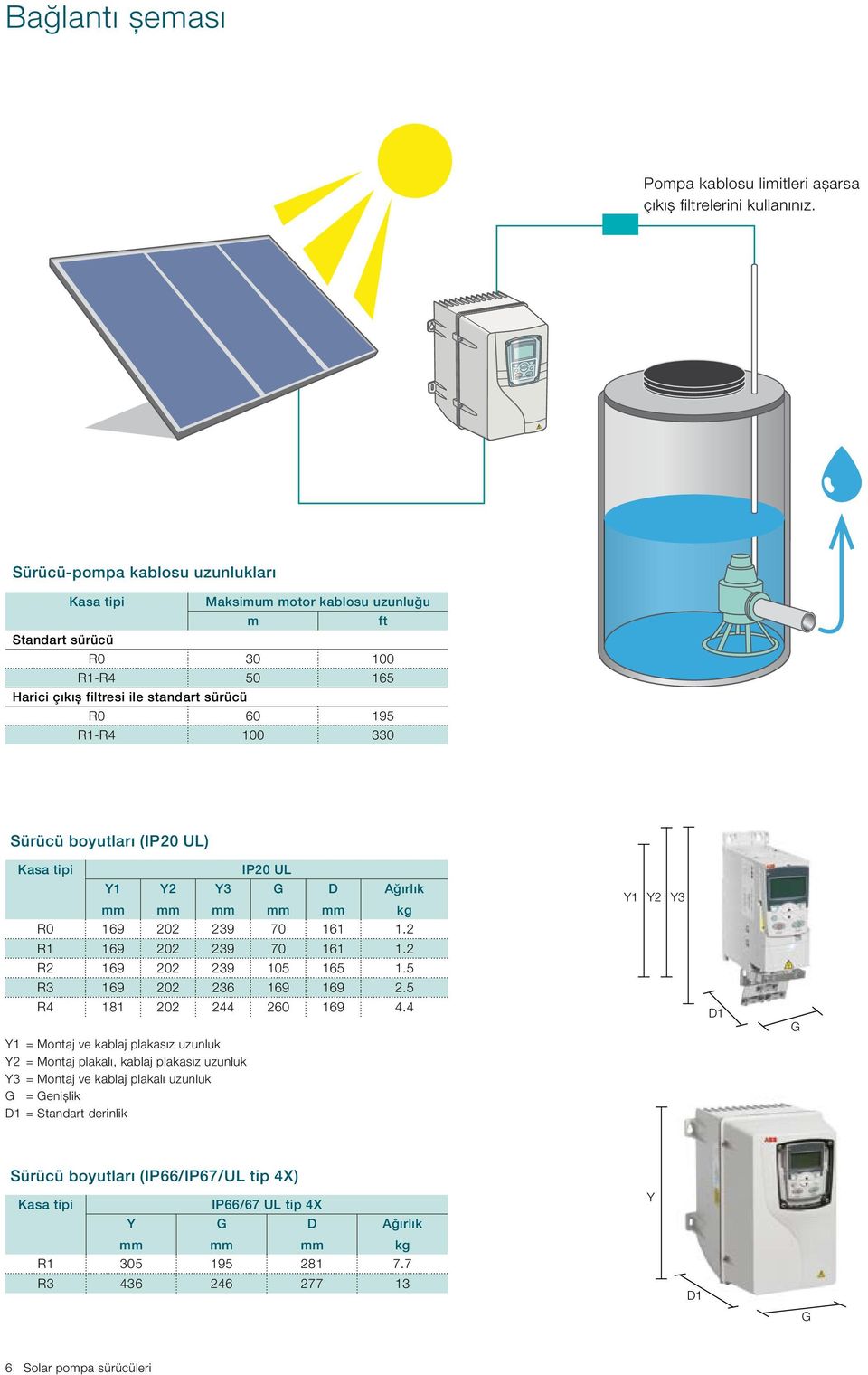 boyutları (IP20 UL) Kasa tipi IP20 UL Y1 Y2 Y3 G D Ağırlık kg Y1 Y2 Y3 R0 169 202 239 70 161 1.2 R1 169 202 239 70 161 1.2 R2 169 202 239 105 165 1.5 R3 169 202 236 169 169 2.