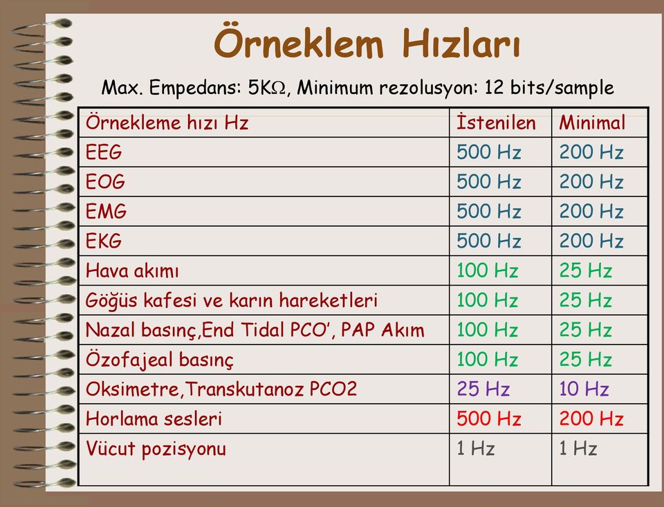 500 Hz 200 Hz EMG 500 Hz 200 Hz EKG 500 Hz 200 Hz Hava akımı 100 Hz 25 Hz Göğüs kafesi ve karın