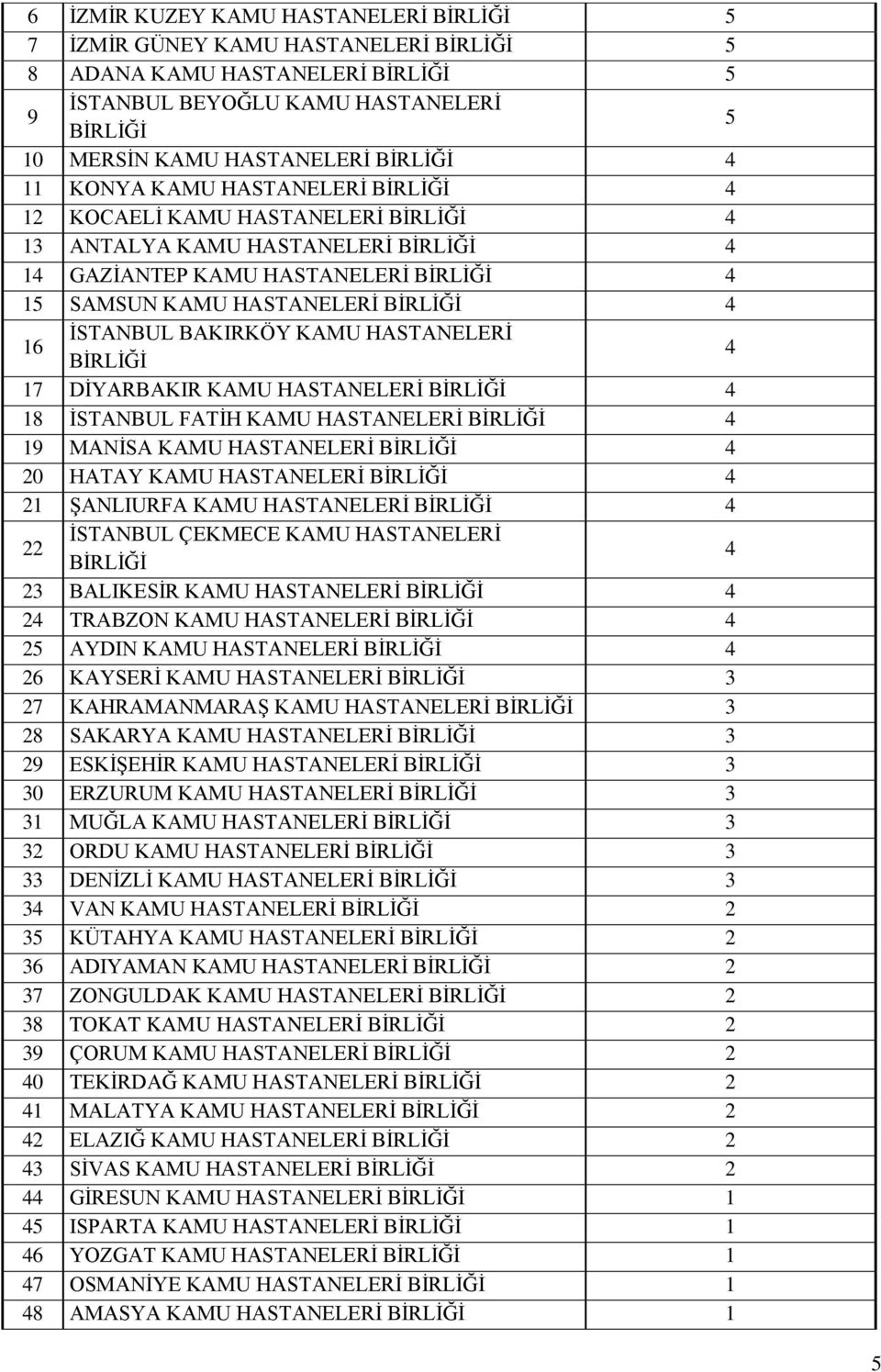 HASTANELERİ BİRLİĞİ 17 DİYARBAKIR KAMU HASTANELERİ BİRLİĞİ 18 İSTANBUL FATİH KAMU HASTANELERİ BİRLİĞİ 19 MANİSA KAMU HASTANELERİ BİRLİĞİ 20 HATAY KAMU HASTANELERİ BİRLİĞİ 21 ŞANLIURFA KAMU