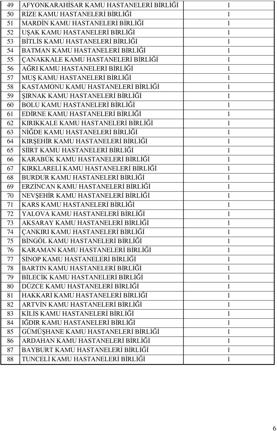 1 60 BOLU KAMU HASTANELERİ BİRLİĞİ 1 61 EDİRNE KAMU HASTANELERİ BİRLİĞİ 1 62 KIRIKKALE KAMU HASTANELERİ BİRLİĞİ 1 63 NİĞDE KAMU HASTANELERİ BİRLİĞİ 1 6 KIRŞEHİR KAMU HASTANELERİ BİRLİĞİ 1 6 SİİRT