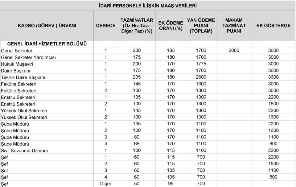 Enstitü Sekreteri 2 100 170 1300 1600 Yüksek Okul Sekreteri 1 145 170 1300 2200 Yüksek Okul Sekreteri 2 100 170 1300 1600 Şube Müdürü 1 135 170 1100 2200 Şube Müdürü 2 100 170 1100 1600 Şube